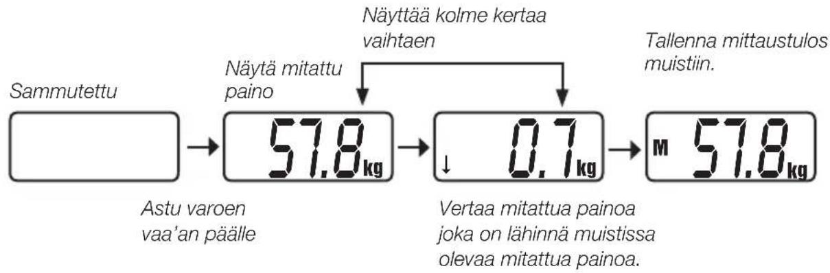 Coline EB9008 - Käyttö - 5