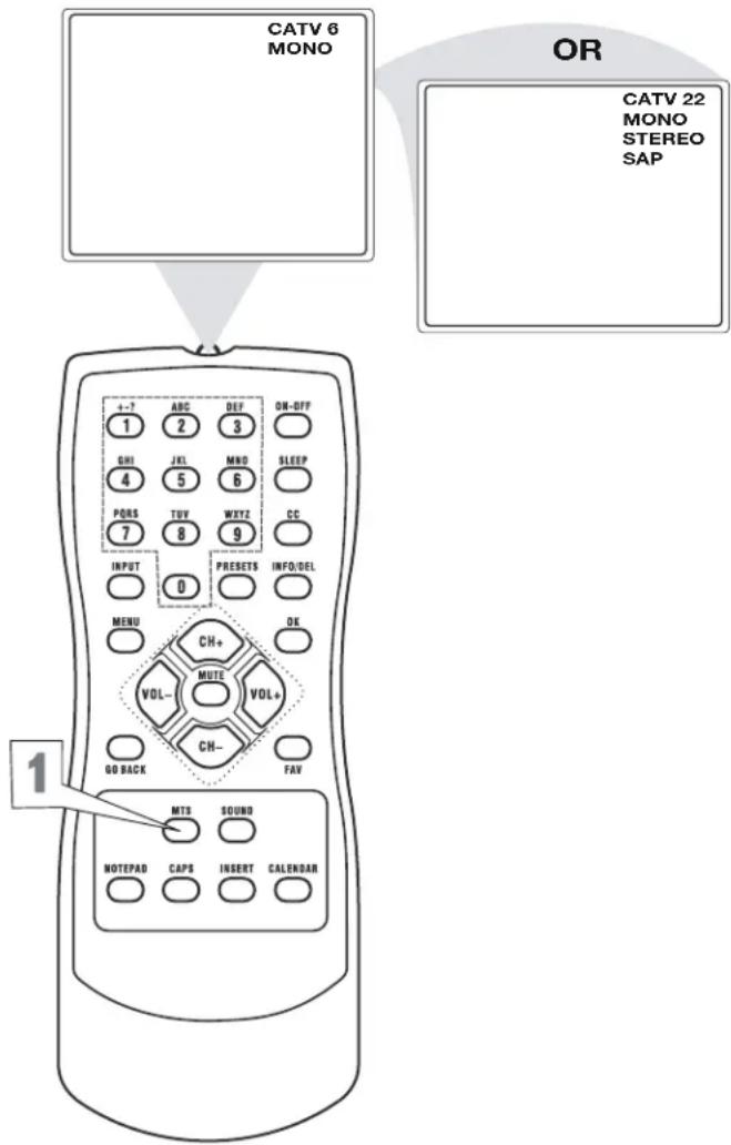 CATV 6 MONO OR CATV 22 MONO STEREO SAP + - 7 ABC DEF ON-OFF 1 2 3 GHI JKL MNO SLEEP 4 5 6 PORS TUV WXYZ CC 7 8 9 INPUT PRESETS INFO/DEL 0 MENU CH+ OK VOL- MUTE VOL+ GO BACK CH- FAV MTS SOUND NOTEPAD CAPS INSERT CALENDAR 1