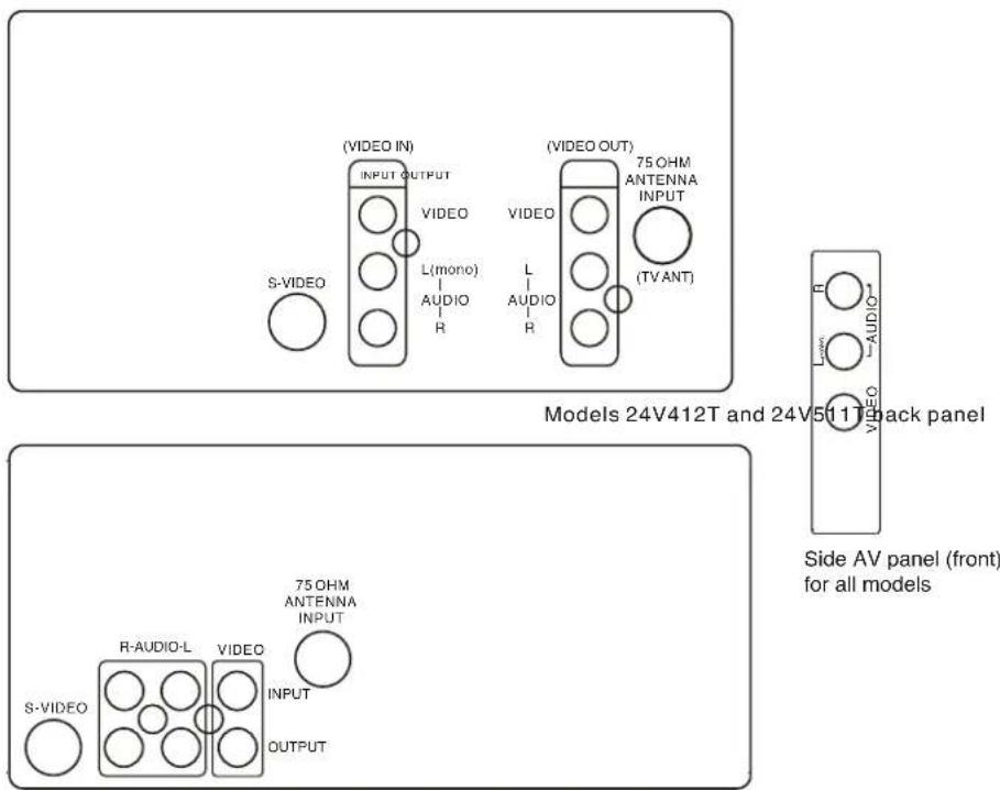 (VIDEO IN) INPUT OUTPUT VIDEO L(mono) AUDIO R (S-VIDEO) (VIDEO OUT) VIDEO L AUDIO R (75 OHM ANTENNA INPUT) (TV ANT) Models 24V412T and 24V511T back panel Side AV panel (front) for all models S-VIDEO R-AUDIO-L VIDEO 75 OHM ANTENNA INPUT OUTPUT