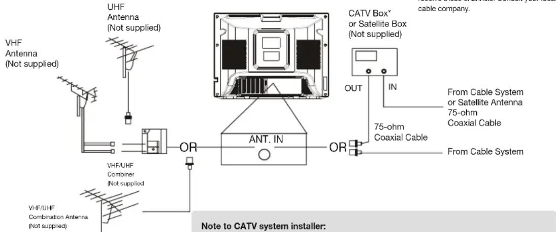 VHF Antenna (Not supplied) UHF Antenna (Not supplied) VHF/UHF Combiner (Not supplied) VHF/UHF Combination Antenna (Not supplied) OR ANT. IN CATV Box* or Satellite Box (Not supplied) OUT IN 75-ohm Coaxial Cable from Cable System or Satellite Antenna 75-ohm Coaxial Cable from Cable System Note to CATV system installer: