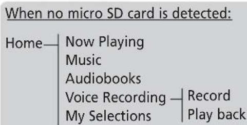 When no micro SD card is detected: Home—Now Playing Music Audiobooks Voice Recording — Record My Selections — Play back