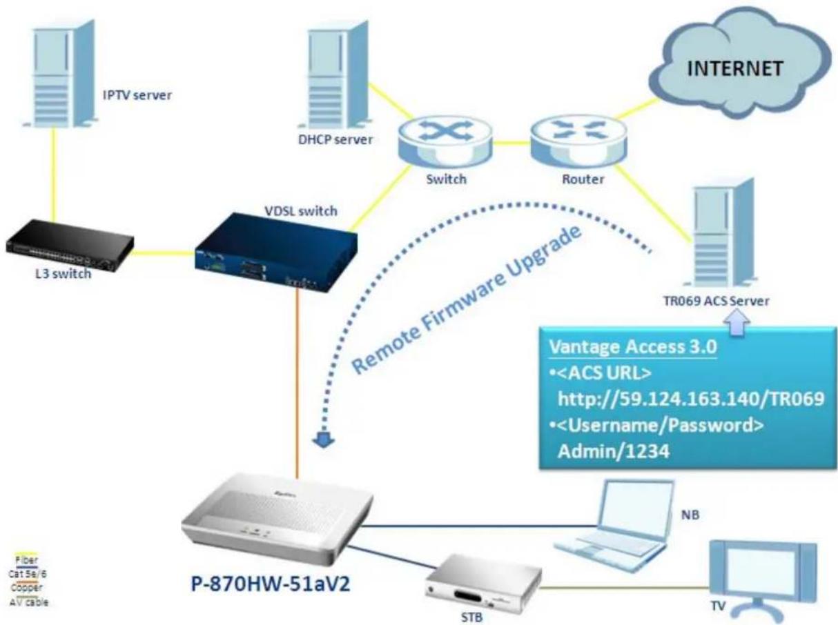 ZYXEL P-870H - TR069 – Remote Firmware Upgrade - 1