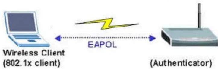 ZYXEL P-870H - • EAPOL (Extensible Authentication Protocol over LAN) - 1