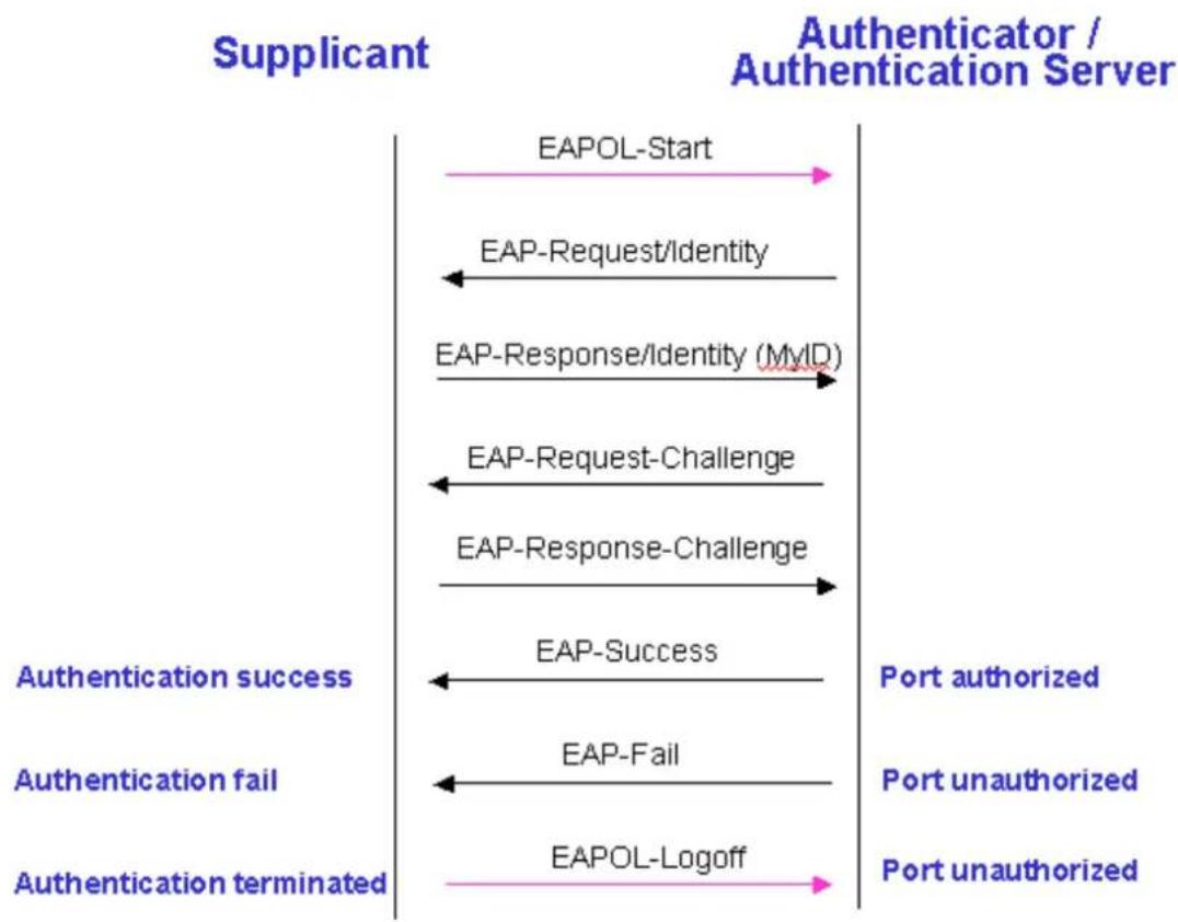 ZYXEL P-870H - EAPOL Exchange between 802.1x Authenticator and Supplicant - 1