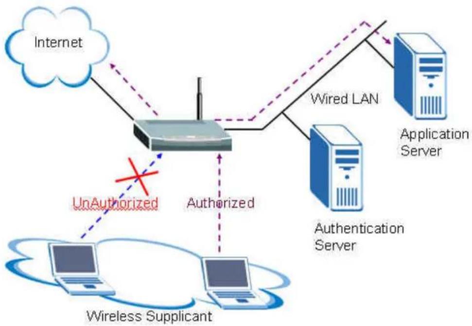 ZYXEL P-870H - IEEE 802.1x Introduction - 1