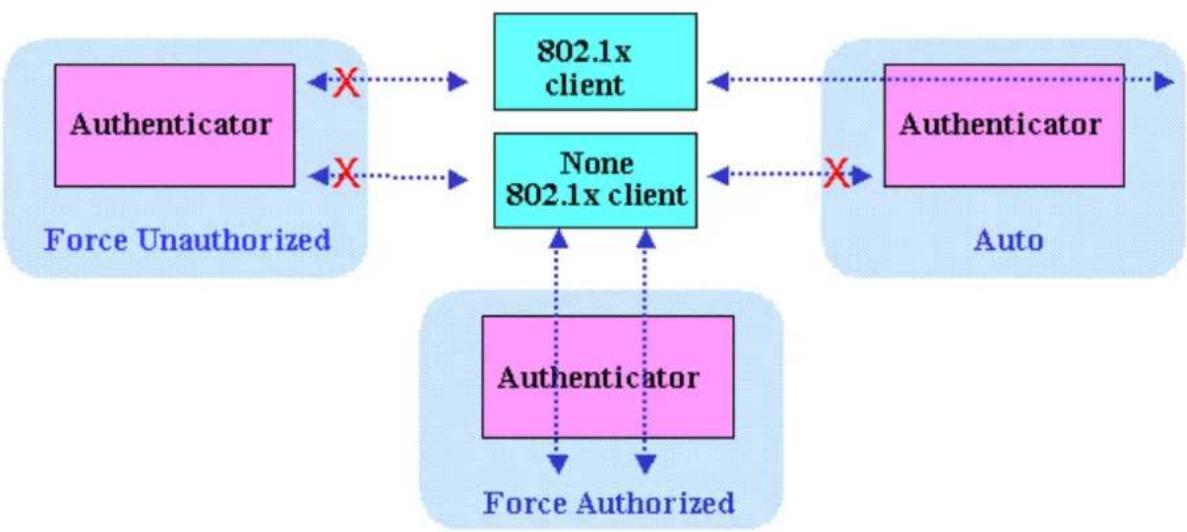 ZYXEL P-870H - • Authentication Port State and Authentication Control - 1