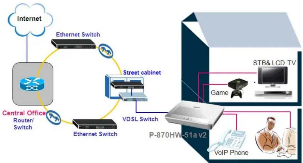 ZYXEL P-870H - FTTx - FTTC Solution - 1