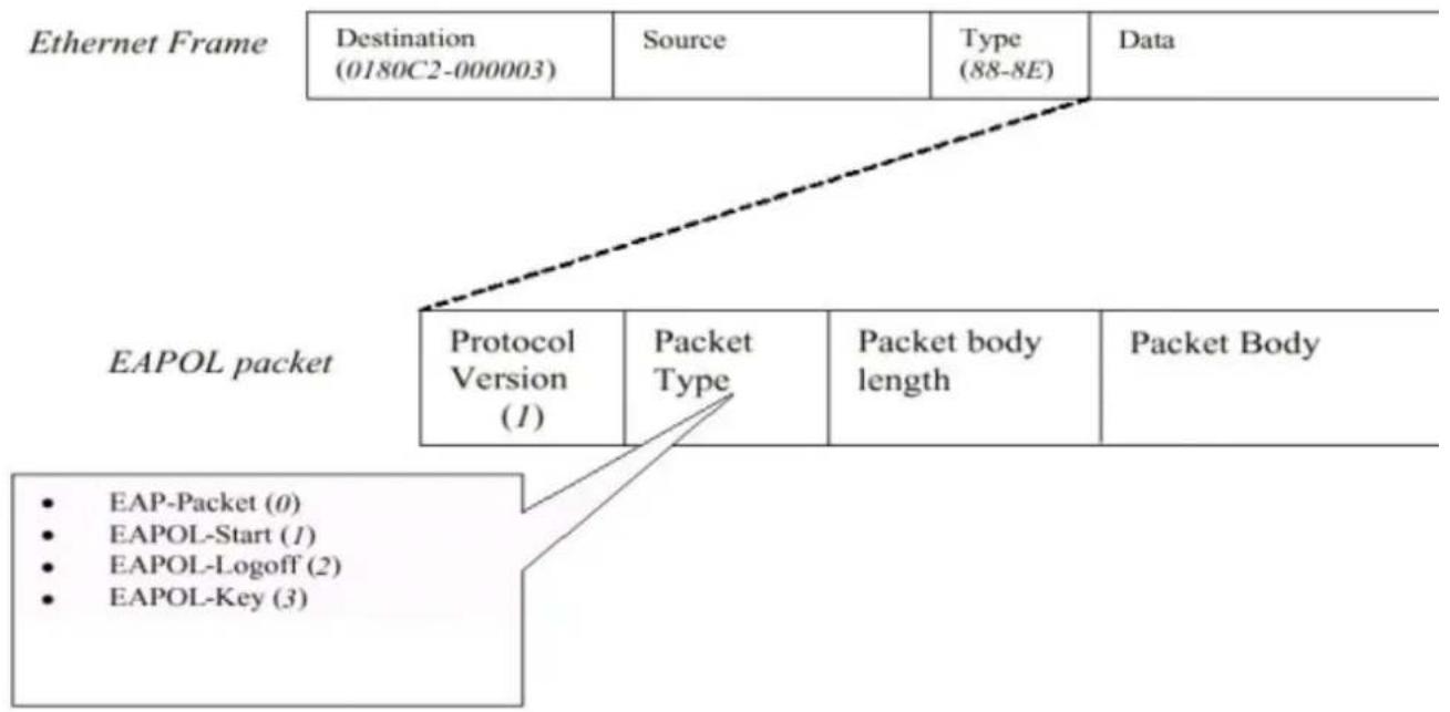 ZYXEL P-870H - EAPOL Exchange between 802.1x Authenticator and Supplicant - 2