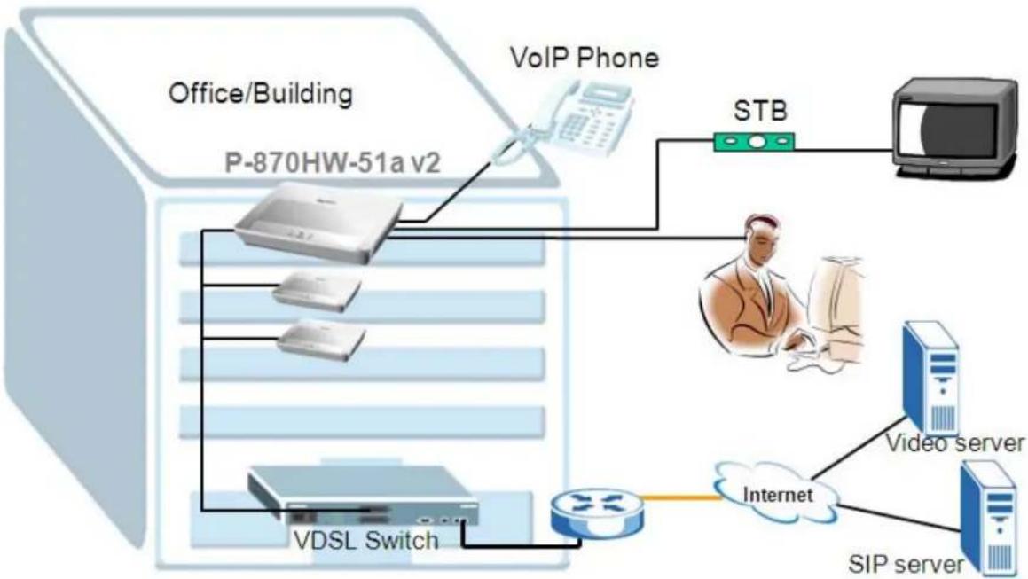 ZYXEL P-870H - FTTx - FTTB Solution - 1