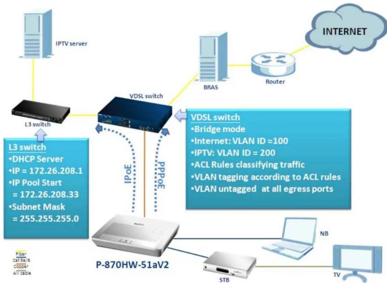 ZYXEL P-870H - Protocol Based Scenario - 1