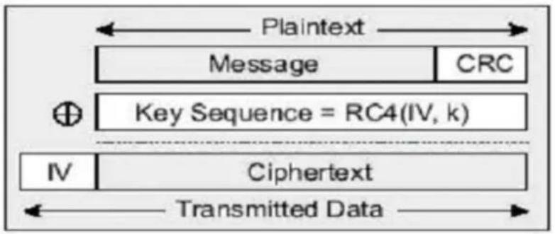 Plaintext Message CRC Key Sequence = RC4(IV, k) IV Ciphertext Transmitted Data