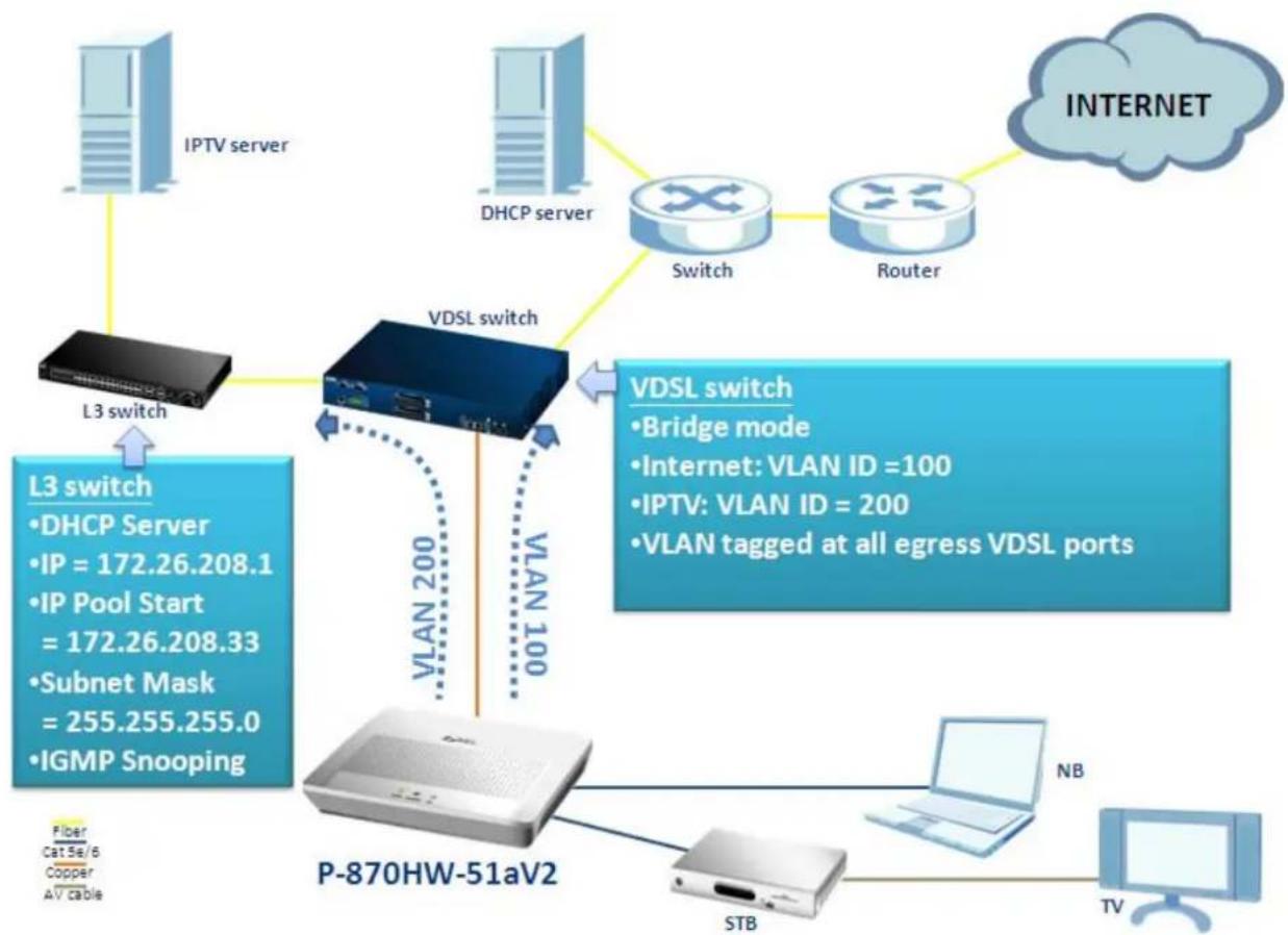 ZYXEL P-870H - VLAN Based Scenario - 1