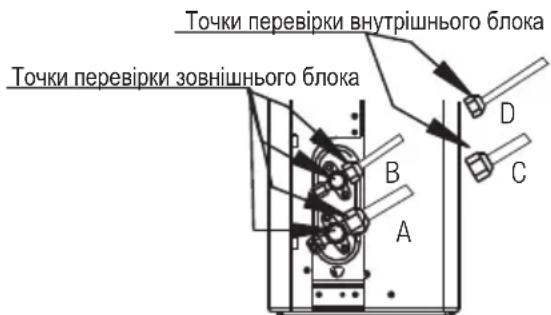 Точки перевірки внутрішнього блока Точки перевірки зовнішнього блока A B C D
