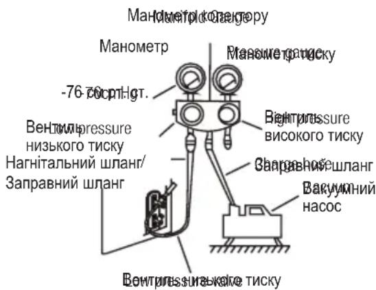 Манометріківлятору Манометр -76-60рт.Нг. Венти pressure низького тиску Нагнітальний шланг/ Заправний шланг Венти pressure високого тиску Заправної шланг Вакунний насос Венти pressure низького тиску