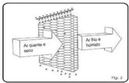 Ar quente e seco Ar frio e húmido Fig. 2