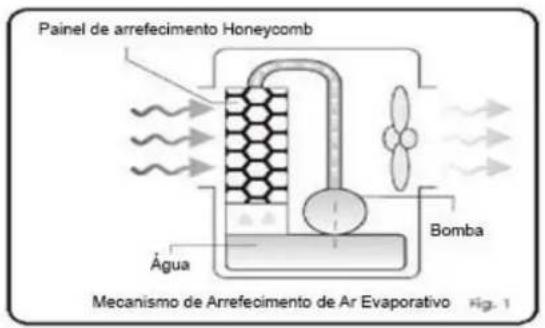 Painel de arrefecimento Honeycomb Água Bomba Mecanismo de Arrefecimento de Ar Evaporativo Fig. 1