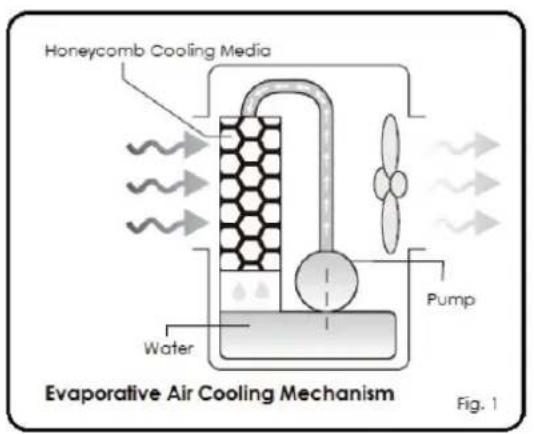 Honeycomb Cooling Media Water Pump Evaporative Air Cooling Mechanism Fig. 1