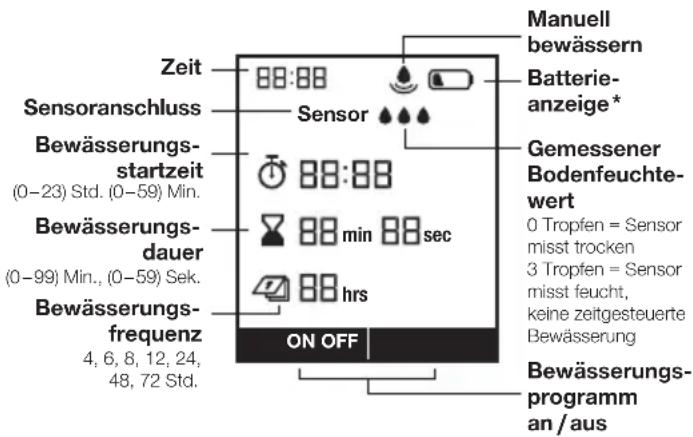 Manuell bewässern Batterie- anzeige * Zeit 88:88 Sensor Bewässerungs- startzeit (0-23) Std. (0-59) Min. 88:88 Bewässerungs- dauer (0-99) Min., (0-59) Sek. 88 min 88 sec hrs Bewässerungs- frequenz 4, 6, 8, 12, 24, 48, 72 Std. ON OFF Gemessener Bodenfeuchtewert 0 Tropfen = Sensor misst trocken 3 Tropfen = Sensor misst feucht, keine zeitgesteuerte Bewässerung Bewässerungs- programm an /aus