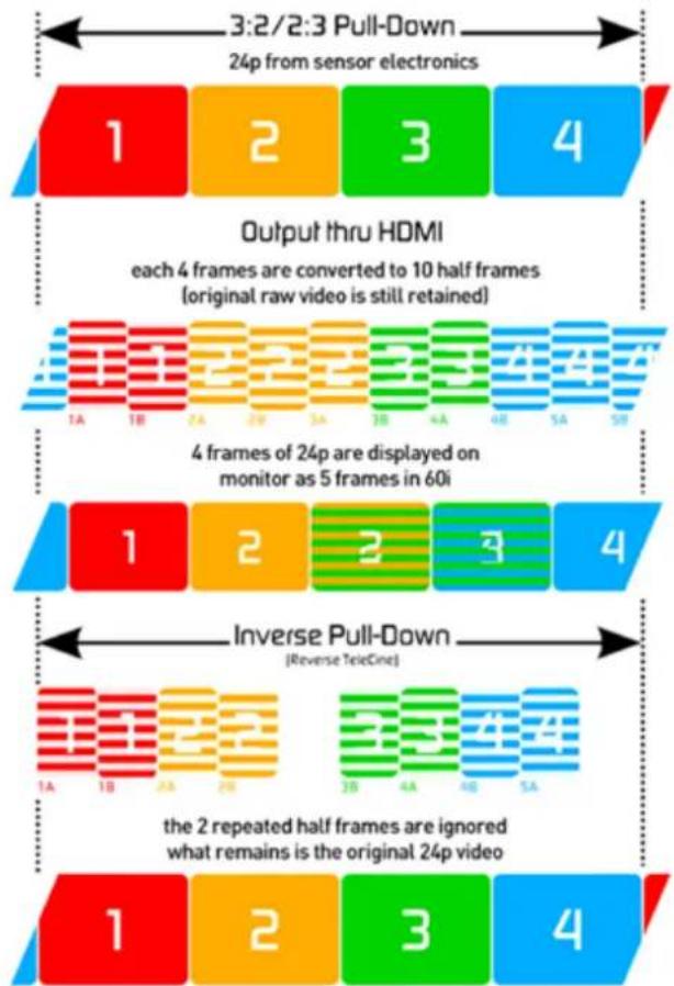 3:2/2:3 Pull-Down 24p from sensor electronics Output thru HDMI each 4 frames are converted to 10 half frames (original raw video is still retained) 4 frames of 24p are displayed on monitor as 5 frames in 60i Inverse Pull-Down (Reverse TeleCine) the 2 repeated half frames are ignored what remains is the original 24p video