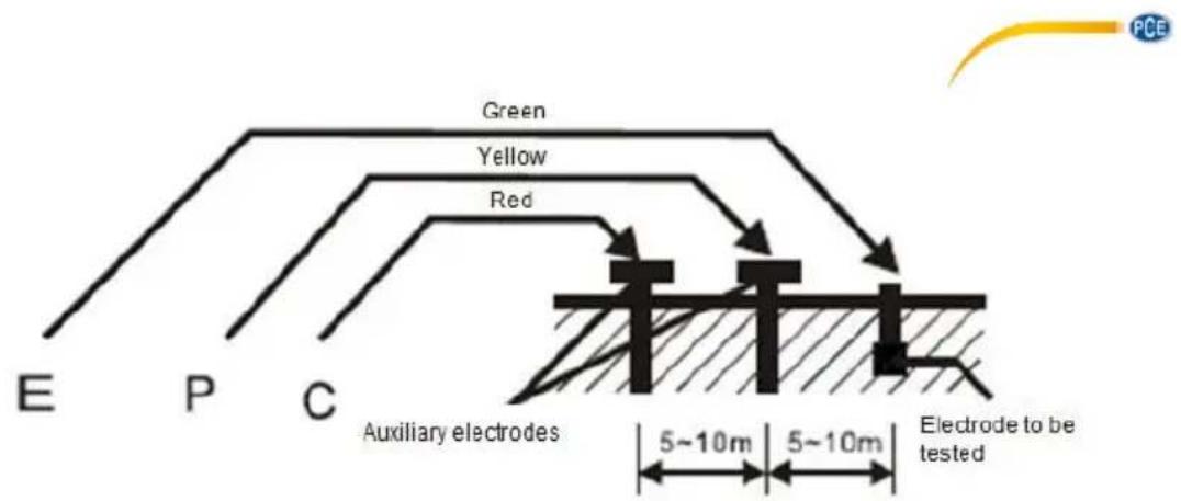 Green Yellow Red E P C Auxiliary electrodes 5~10m 5~10m Electrode to be tested