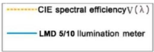 PCE Instruments LMD 5 - Empfindlichkeit - 1
