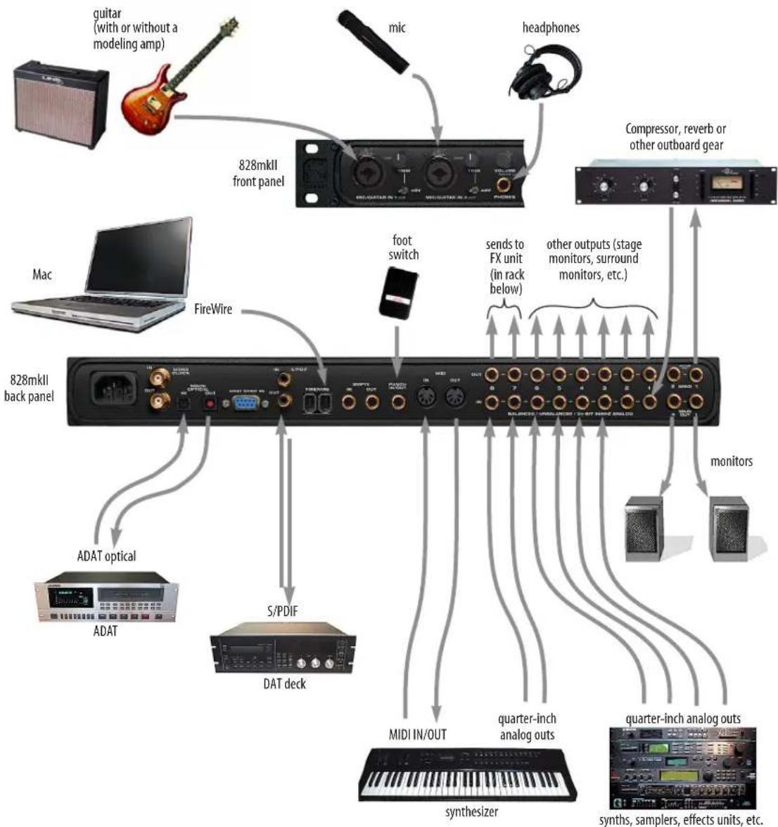 MOTU 828mkII FW - A TYPICAL 828MKII SETUP (NO MIXER) - 1