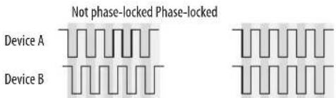 Not phase-locked Phase-locked Device A Device B