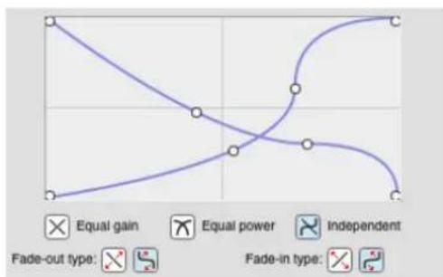 Equal gain Equal power independent Fade-out type: Fade-in type: