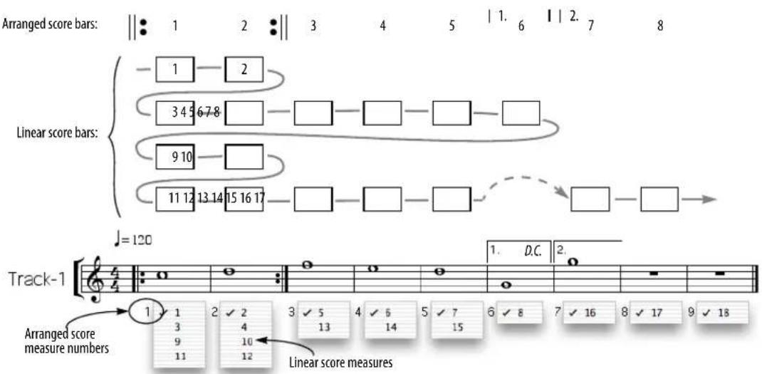 Arranged score bars: || 1 2 :|| 3 4 5 | 1. 6 | 2. 7 8 Linear score bars: Track-1 J=120 1. D.C. 2. Arranged score measure numbers 1 2 3 4 5 6 7 8 9 10 11 12 13 14 15 16 17 Linear score measures