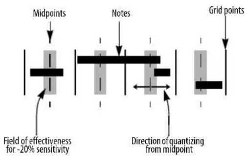 Midpoints Notes Grid points Field of effectiveness for ~20% sensitivity Direction of quantizing from midpoint