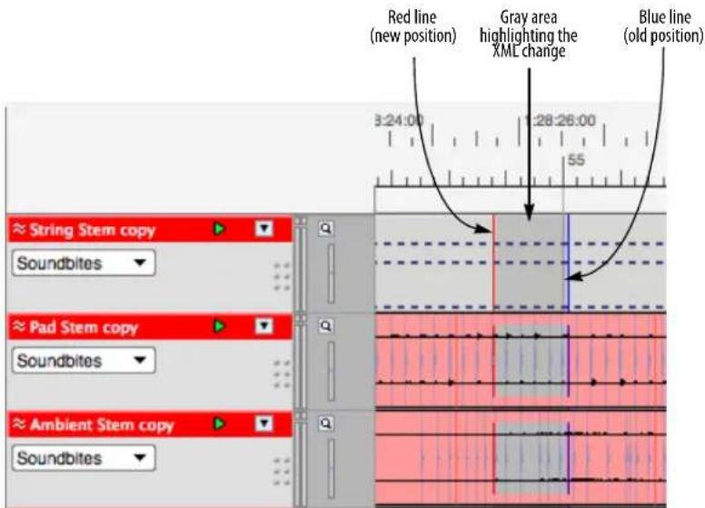 Red line (new position) Gray area highlighting the XML change Blue line (old position) 3:24:00 1:28:26:00 55 ≈ String Stem copy Soundbites ≈ Pad Stem copy Soundbites ≈ Ambient Stem copy Soundbites