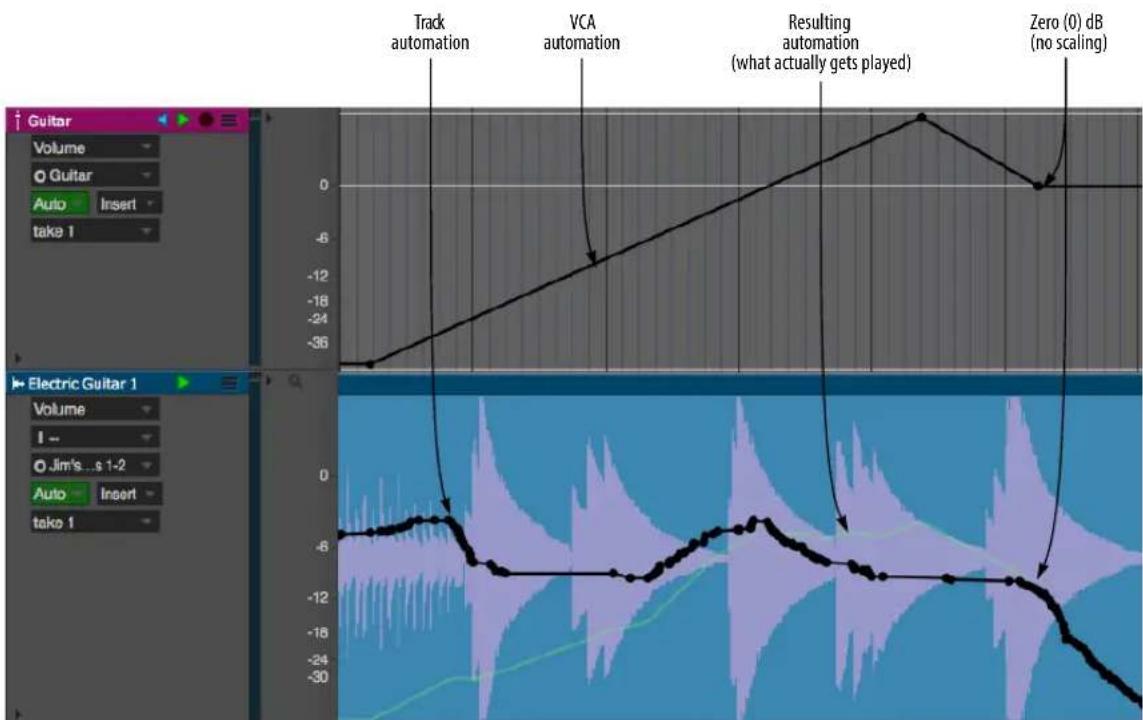 Track automation VCA automation Resulting automation (what actually gets played) Zero (0) dB (no scaling) Guitar Volume O Guitar Auto Insert take 1 Electric Guitar 1 Volume I - O Jim's ...s 1-2 Auto Insert take 1