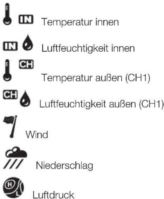 IN Temperatur innen IN Luftfeuchtigkeit innen CH Temperatur außen (CH1) CH Luftfeuchtigkeit außen (CH1) Wind Niederschlag Luftdruck