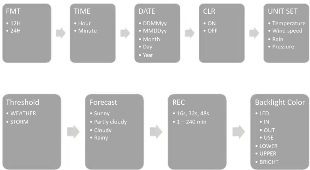 Cotech FT0203 - Set the time, date, units of measurement, threshold values and background lighting - 1