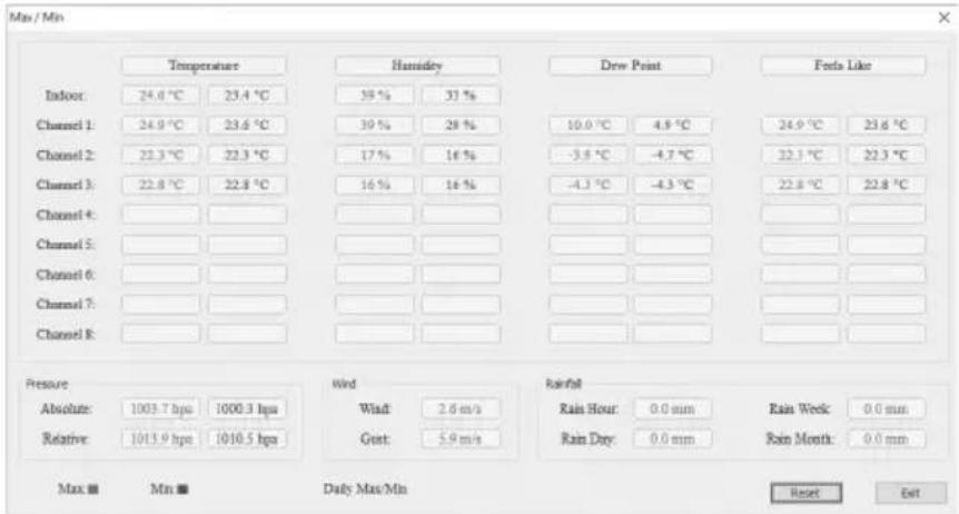 Max / Min Temperature Humidity Dew Point Feda Like Indoor: 24.0 °C 23.4 °C 39 % 37 % Channel 1: 24.9 °C 23.6 °C 30 % 28 % Channel 2: 22.3 °C 22.3 °C 17 % 16 % Channel 3: 22.8 °C 22.8 °C 16 % 16 % Channel 4: - - - - Channel 5: - - - - Channel 6: - - - - Channel 7: - - - - Channel 8: - - - - Pressure Wind Rainfall Absolute: 1003.7 hpa 1000.3 hpa Wald: 2.6 m/s Rain Hour: 0.0 mm Rain Week: 0.0 mm Relative: 1013.9 hpa 1010.5 hpa Gust: 5.9 m/s Rain Day: 0.0 mm Rain Month: 0.0 mm Max Min Daily Max/Min Reset Exit