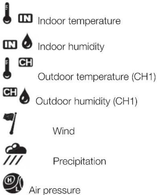 IN Indoor temperature IN Indoor humidity CH Outdoor temperature (CH1) CH Outdoor humidity (CH1) Wind Precipitation Air pressure