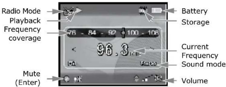 Radio Mode Playback Frequency coverage 76 - 84 - 92 + 100 - 106 96.3 Mile Battery Storage Current Frequency Sound mode Mute (Enter) Volume