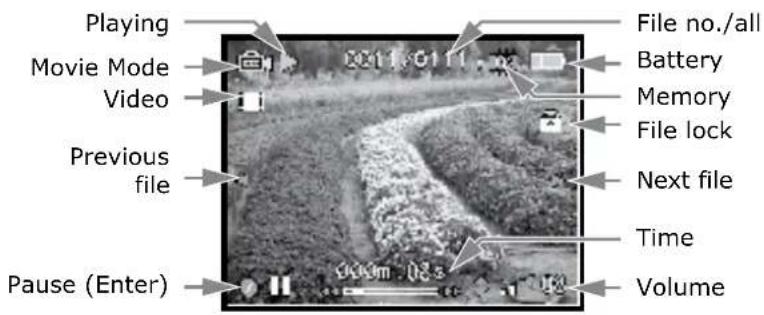 Playing Movie Mode Video Previous file Pause (Enter) File no./all Battery Memory File lock Next file Time Volume