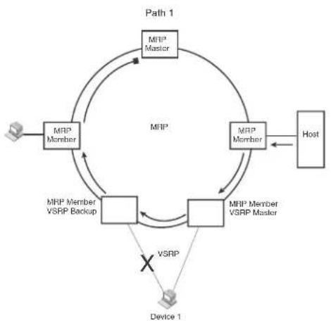 graph TD A["User"] --> B["MRP Member"] B --> C["MRP Member VSRP Backup"] C --> D["MRP Member VSRP Mask"] D --> E["Host"] E --> F["Device 1"] F --> G["VSRP"] G --> C C --> H["MRP Master"] H --> I["MRP Master"] I --> J["MRP Member"] J --> K["MRP Member VSRP Mask"] K --> L["MRP Member"] L --> M["MRP Me…