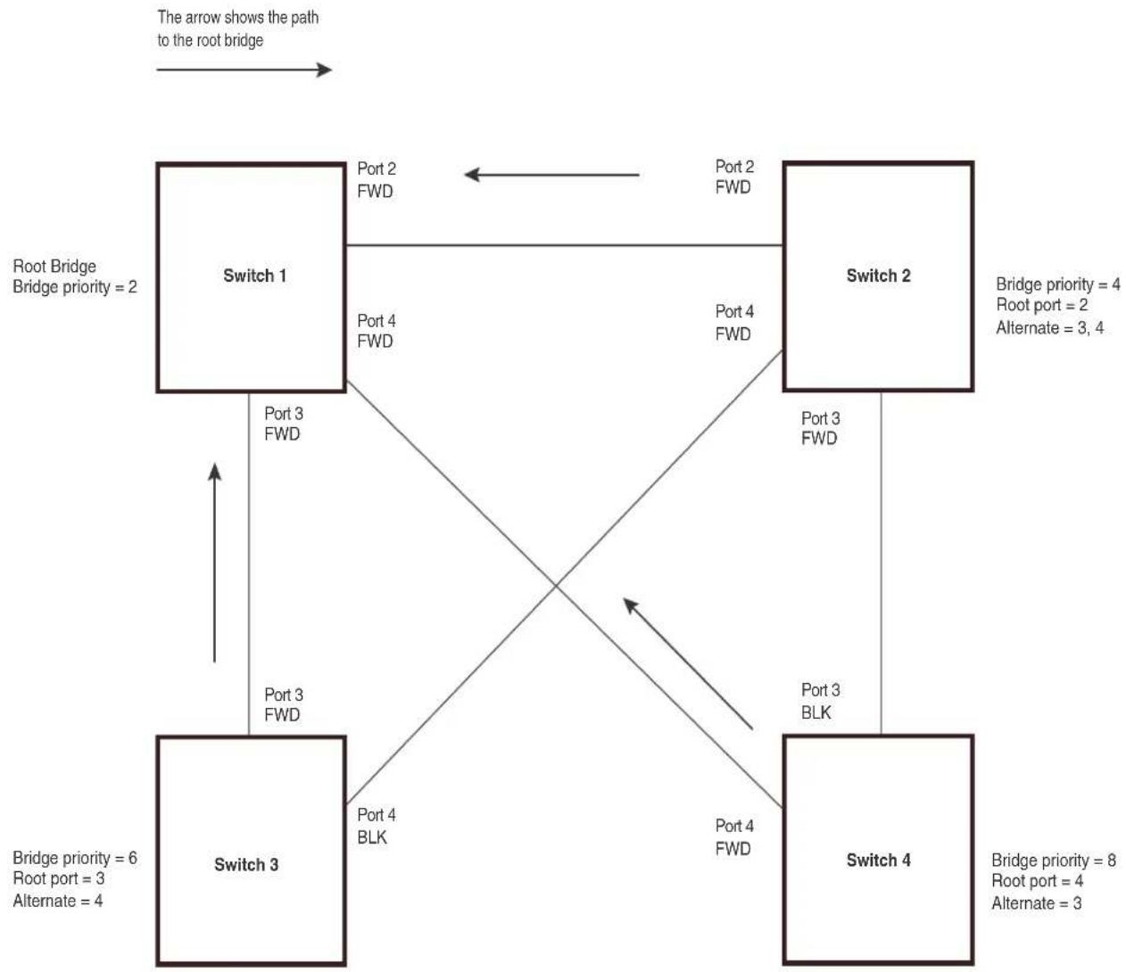 graph TD A["Switch 1"] -->|Port 2 FWD| B["Switch 2"] A -->|Port 3 FWD| C["Switch 3"] B -->|Port 4 FWD| C C -->|Port 4 BLK| B B -->|Port 3 FWD| A C -->|Port 3 BLK| B style A fill:#f9f,stroke:#333 style B fill:#f9f,stroke:#333 style C fill:#f9f,stroke:#333 note right of A "The arrow shows the path to…