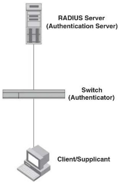 graph TD A["RADIUS Server (Authentication Server)"] --> B["Switch (Authenticator)"] B --> C["Client/Supplicant"]