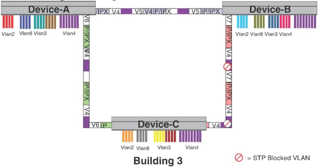 Device-A Vlan2 Vlan8 Vlan3 Vlan4 V6 IP/IX V64 IP/IX V4 V6 IP Device-B Vlan2 Vlan8 Vlan3 Vlan4 V7 IP/IX V4 V7 IP/IX V4 Device-C Vlan2 Vlan8 Vlan3 Vlan4 V4 Building 3 ∅ = STP Blocked VLAN