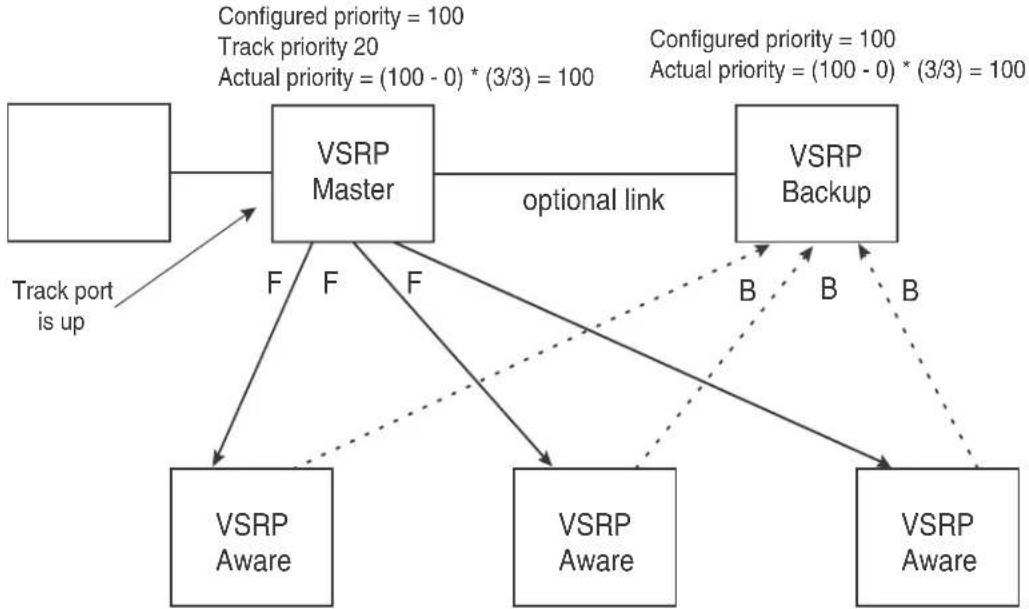 graph TD A["Track port is up"] --> B["VSRP Master"] B --> C["optional link"] C --> D["VSRP Backup"] D --> E["VSRP Aware"] D --> F["VSRP Aware"] D --> G["VSRP Aware"] B --> H["Configured priority = 100\nTrack priority 20\nActual priority = (100 - 0) * (3/3) = 100"] D --> I["Configured priority = 100\…