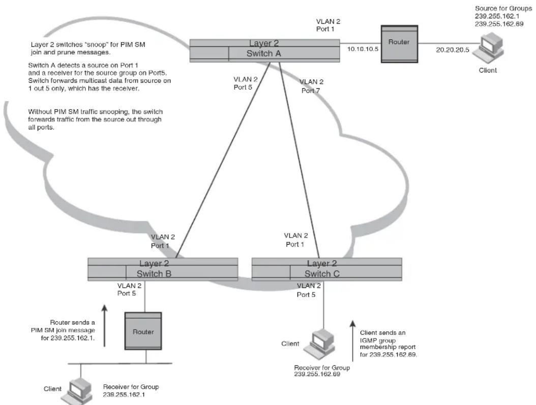 graph TD subgraph_Switch_A["Layer 2\nSwitch A"] A1["Layer 2 switches 'snoop' for PIM SM join and prune messages."] A2["Layer 2 switches 'snoop' for PIM SM join and prune messages."] A3["Layer 2 switches 'snoop' for PIM SM join and prune messages."] end subgraph_Switch_B["Layer 2\nSwitch B"] B1["Laye…