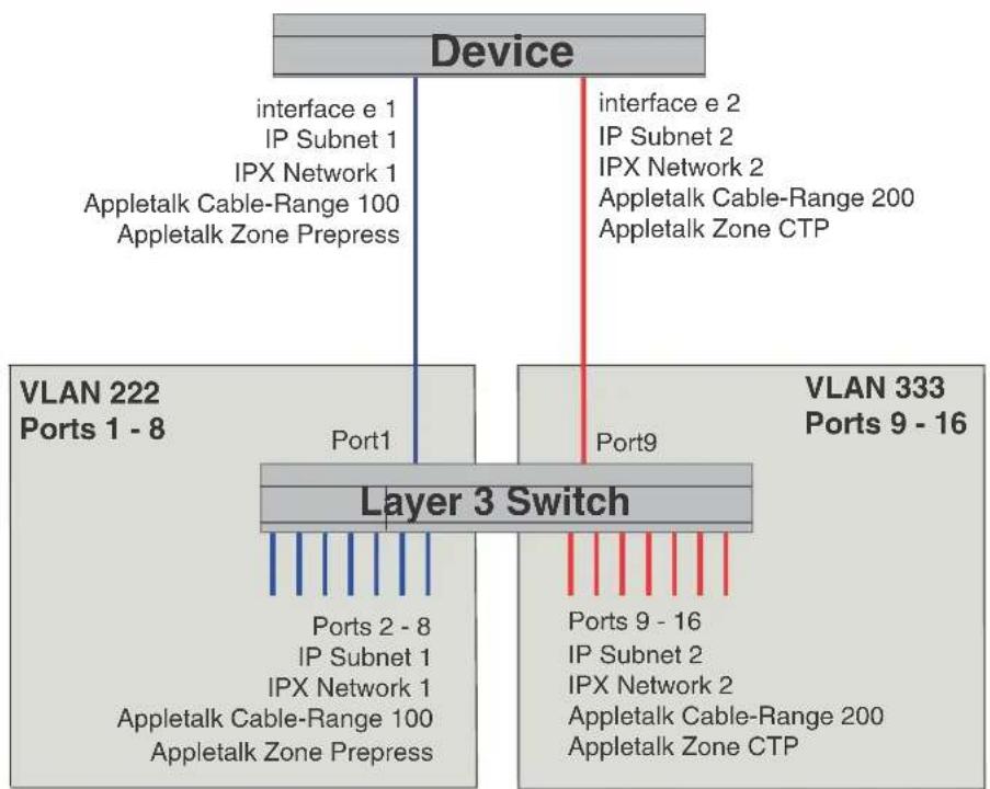 graph TD A["Device"] --> B["Layer 3 Switch"] B --> C["VLAN 222 Ports 1 - 8"] B --> D["VLAN 333 Ports 9 - 16"] B --> E["Interface e 1"] B --> F["Interface e 2"] B --> G["Port1"] B --> H["Port9"] B --> I["Ports 2 - 8"] B --> J["Ports 9 - 16"] B --> K["IP Subnet 1"] B --> L["IP Subnet 2"] B --> M["IPX…