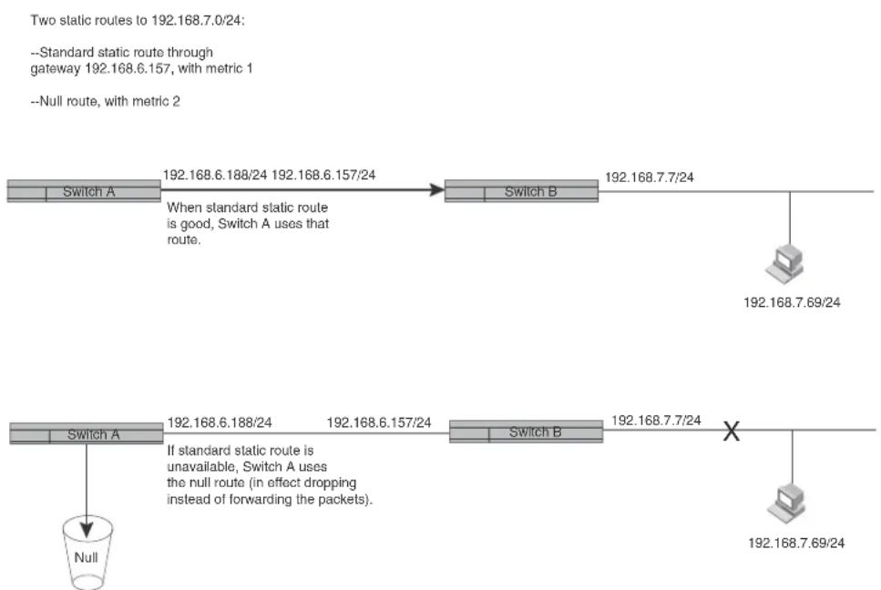 graph TD A["Switch A"] -->|192.168.6.188/24 192.168.6.157/24| B["Switch B"] B --> C["192.168.7.7/24"] C --> D["Switch B"] D --> E["192.168.7.69/24"] F["Switch A"] -->|If standard static route is unavailable, Switch A uses the null route (in effect dropping instead of forwarding the packets).| G["Swi…