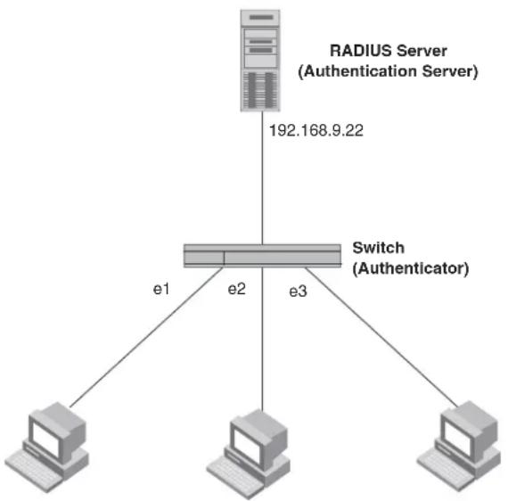 graph TD A["RADIUS Server (Authentication Server)"] -->|192.168.9.22| B["Switch (Authenticator)"] B -->|e1| C["Computer 1"] B -->|e2| D["Computer 2"] B -->|e3| E["Computer 3"]