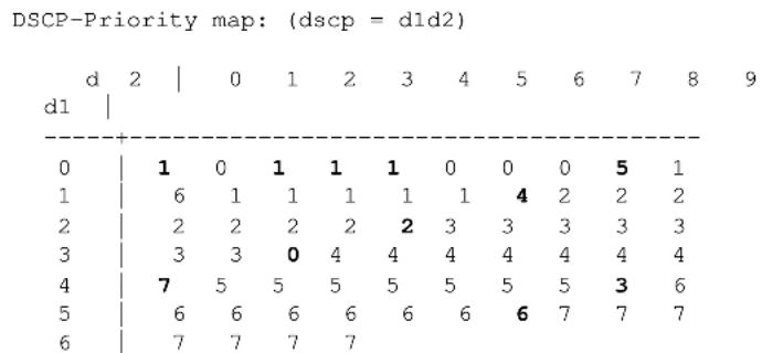 DELL PowerConnect B-TI24X - Changing the DSCP -> internal forwarding priority mappings - 1