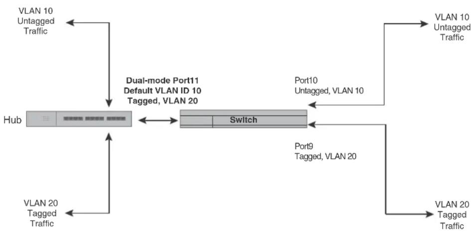 graph TD A["Hub"] -->|VLAN 20 Tagged Traffic| B["Dual-mode Port11 Default VLAN ID 10 Tagged, VLAN 20"] B --> C["Switch"] C -->|Port9 Tagged, VLAN 20| D["VLAN 10 Untagged Traffic"] D --> E["VLAN 10 Untagged Traffic"] C --> F["Port10 Untagged, VLAN 10"] F --> G["VLAN 20 Tagged Traffic"] G --> H["VLAN…