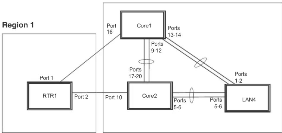graph TD A["RTR1"] -->|Port 1| B["Core1"] A -->|Port 2| C["Core2"] B -->|Port 16| D["Ports 13-14"] B -->|Ports 9-12| E["Ports 17-20"] C -->|Port 10| F["Ports 5-6"] C -->|Ports 5-6| G["Ports 5-6"] C -->|Ports 1-2| H["LAN4"]